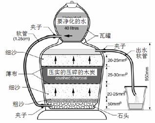 Unicef 逆流木炭過(guò)濾器