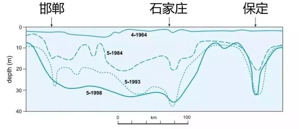 河北省超采治理